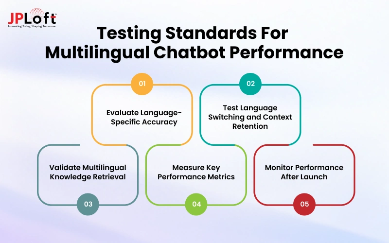 Testing Standards For Multilingual Chatbot Performance